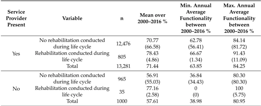 Table 1. Functionality at the time of audit of Afridev hand pump boreholes installed between 2000–2016,evaluating the inﬂuence of service providers present and rehabilitation conducted during the life cycle.Percentage values in parentheses are in relation to the total n.
