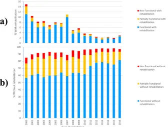 Table 1provider can signiﬁcantly improve the functionality of a system as shown by the minimum percentagesextended periods without a service provider to conduct O&M (55.03%)