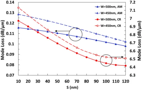 Fig. 9. Variations of mode loss of WG1 in amorphous and crystalline states with S of twodiﬀerent values of W.