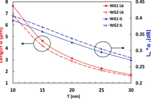 Fig. 11. Lb and total modal loss of WG1 in amorphous state with varying S for two diﬀerentW.