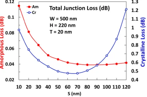 Fig. 13. Variation of the total junction loss of WG1 in amorphous and crystalline stateswith the slab thickness, S.