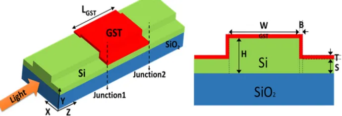 Fig. 1. (a) Schematic of the optical switch (WG1 based), (b) Cross-sectional view of thecoupled section WG1.