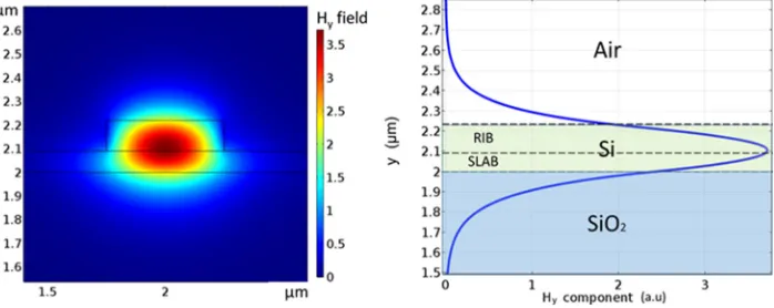 Fig. 2. (a) Hwaveguide with Wy ﬁeld proﬁle, (b) Hy variation along the vertical direction, for input silicon rib = 500 nm, H = 220 nm, and S = 90 nm.