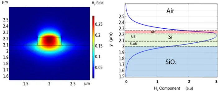 Fig. 3. (a) Hy ﬁeld proﬁles, (b) Hy variation along the vertical direction, for WG1 inamorphous state with W = 500 nm, H = 220 nm, S = 90 nm, T = 20 nm.