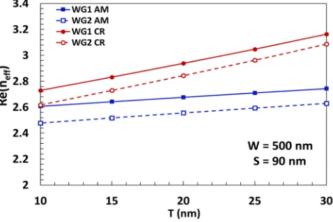 Fig. 6. Variations of the real part of eﬀective indices for amorphous and crystalline stateswith the GST thickness, T, for WG1 and WG2.