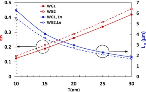 Fig. 7. Variations of the ER and Lπ of WG1 between the amorphous and crystalline stateswith Si slab height, S.