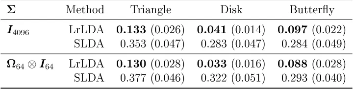 Table 2.2: Testing error for two-dimensional high-rank shape signals