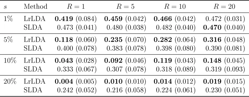 Table 2.3: Testing error for synthetic signals with Σ = I4096