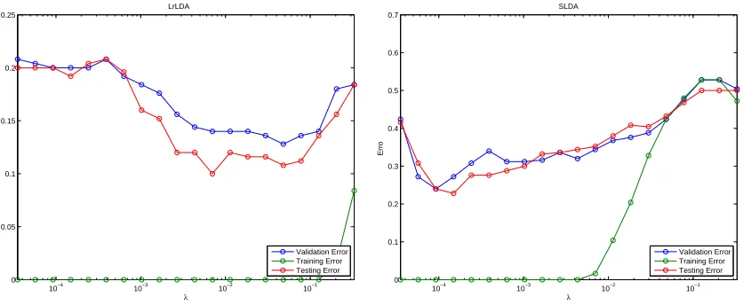 Table 2.4: Testing error for synthetic signals with Σ = Ω64 ⊗ I64