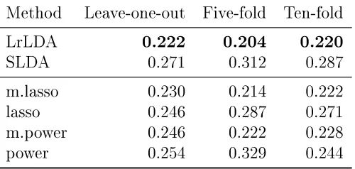 Table 2.5: Testing error for EEG data