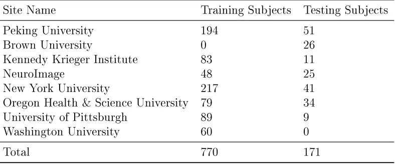 Table 3.2: Training and testing subjects from dierent sites