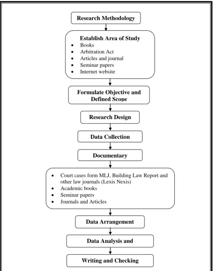 Figure 1.1: Research Methodology Flowchart 