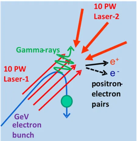 Figure 1.High ﬁeld processes schematic cartoon: radiation-reaction(RR) slowing of the electrons, nonlinear (multiphoton) inverse Comptongeneration of Gamma rays, multiphoton Breit–Wheeler electron–positronpair production