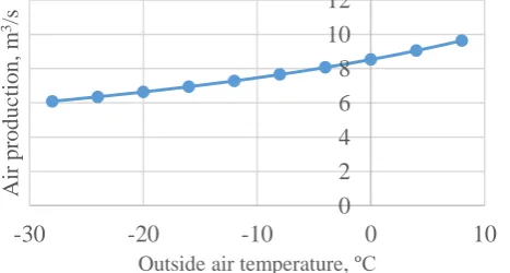 Fig. 11. Dependence of the heat generator performance on fuel consumption 