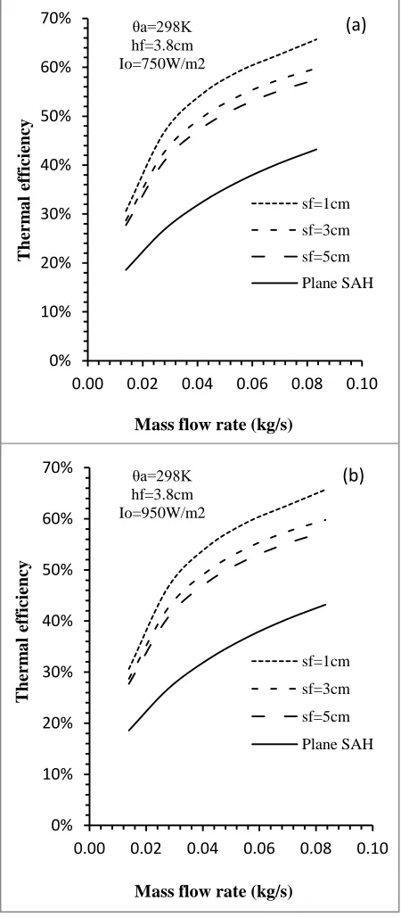 Fig. 4. Thermal efficiency vs. mass flow rate for various fin spacing (a) Io=750W/m2, (b) Io=950W/m2