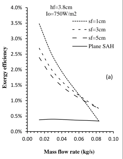 Fig. 5.Thermal efficiency vs. mass flow rate for various fin height (a) Io=750W/m2, (b) Io=950W/m2.