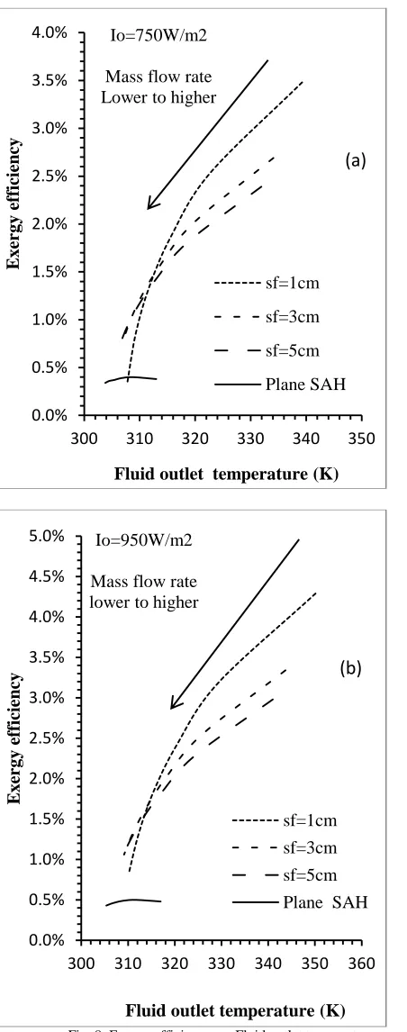 Fig. 8. Exergy efficiency vs. Fluid outlet temperature  at different mass flow rate for various fin spacing (a) Io=750W/m2, (b) Io=950W/m2