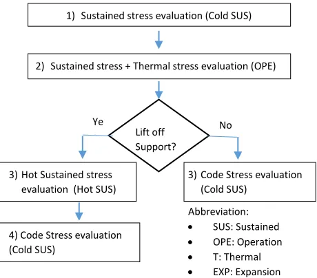 Fig. 1. Flow chart of piping system evaluation 