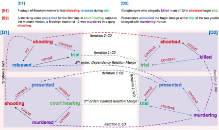 Figure 1: An example of Event Coreference using the iterative two stage model. All event mentions areboldfaced; solid arrow line between event mentions show second order relations between them; dashedlines link coreferent event mentions and are tagged with the type of merge.