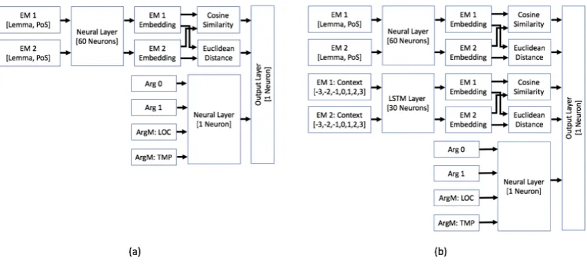 Figure 2: Pairwise Classiﬁers for resolving (a) Within-Document Coreference Links (b) Cross-DocumentCoreference Links