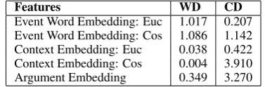 Table 1:Comparisons of Feature WeightsLearned Using In-doc or Cross-doc CoreferentEvent Pairs, Euc: Euclidean Distance, Cos: Co-sine Similarity