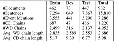 Table 2: ECB+ Corpus Statistics.