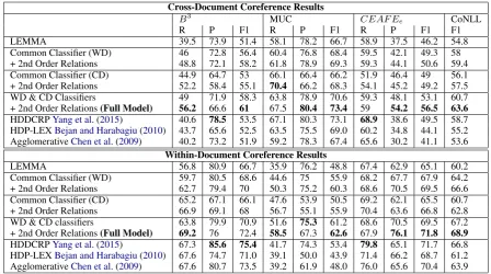 Table 4: Per-iteration Performance Analysis forthe First Stage of Iterative WD & CD Merging.