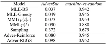 Table 4: The gain from the proposed adversarialmodel over the mutual information system basedon pairwise human judgments.
