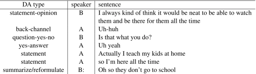 Table 1: An example of Switchboard conversation with the DA labels.