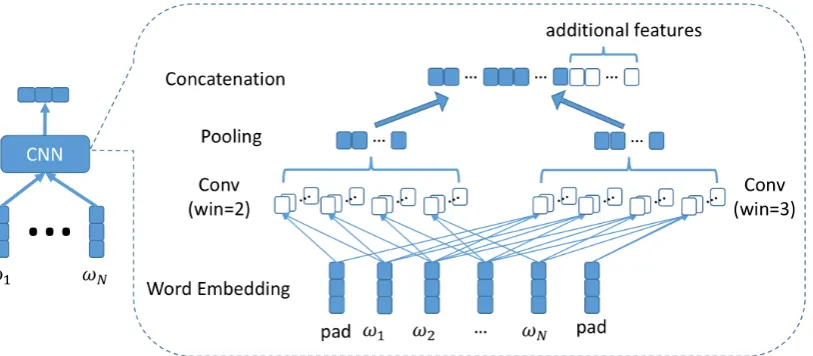 Figure 1: Baseline context-independent CNN-based DA classiﬁcation method.