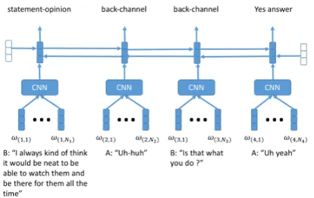Figure 3: RNN/Bi-LSTM on top of sentence CNNfor DA classiﬁcation.
