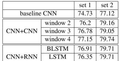 Table 4: DA classiﬁcation results (%) when usingthe hierarchical structure: sentence CNN followedby dialog sequence level CNN or RNN/BLSTM.