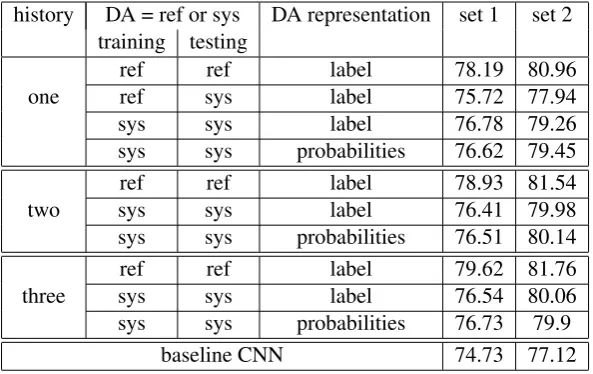 Table 5: DA classiﬁcation results (%) when incorporating history DA information in the current utterancein the CNN method