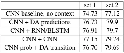 Table 6: DA classiﬁcation results (%) using differ-ent systems.