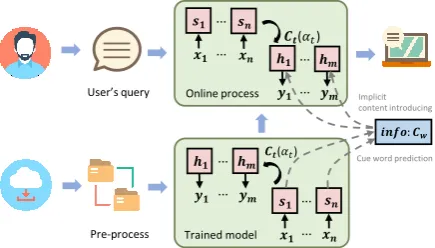 Figure 2: The information fusion patterns. Thelocal information initialization is presented by theblue arrowhead and the global information incep-tion includes both the blue arrowhead and thegreen arrowhead.