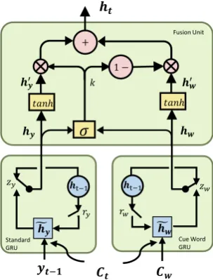 Figure 3: The structure of a HGFU. The bottom of. After that, fusion unit combines the output oftwo GRUs to compute current hidden state y wtwo GRUs deal with corresponding input source,i.e., the last generated word t −1 and the cue word h t .