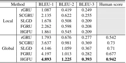 Table 2: An example query, corresponding cue word in bold and its candidate replies with human anno-tation