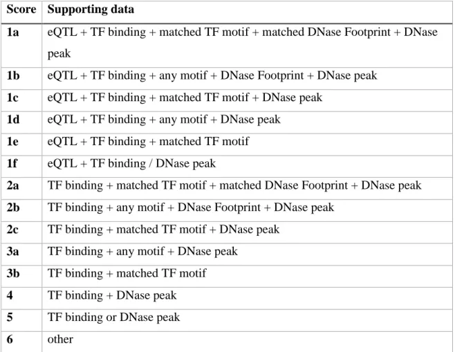 Table 1. RegulomeDB scoring categories for SNPs  Score  Supporting data 