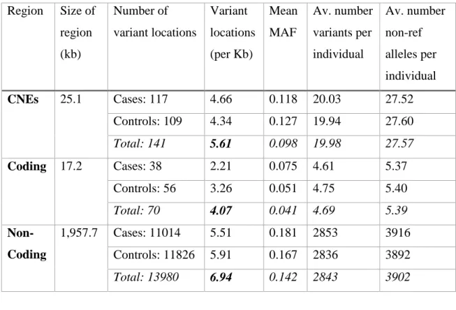 Table 4. Variant summary data for chr16q12.2 classified by functional region and BMI  status  Region  Size of  region  (kb)  Number of  variant locations  Variant  locations (per Kb)  Mean MAF  Av