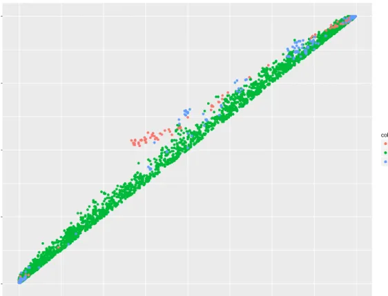Figure 13. Minor allele frequencies for each variant across the 2 Mb interval compared  between controls and cases