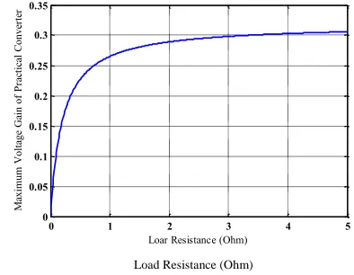 Fig. 6. Maximum voltage gain of practical converter for different load  