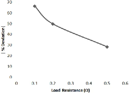 Fig. 8. Deviation in percentage for varying load resistance. 