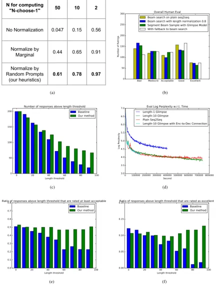 Figure 2: (a) N-choose-1 evaluation on the baseline model. (d) Training progress of different models onthe full combined data set