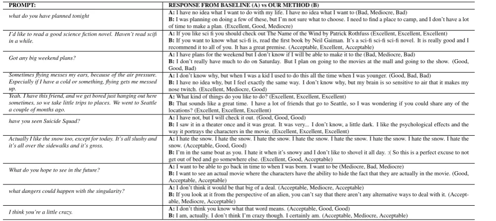 Table 1: Some example responses generated from the baseline (A) compared to our model (B), withhuman ratings in parentheses