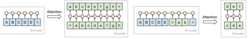 Figure 1: The vanilla seq2seq with attention on the left, and our proposed target-glimpse model on theright