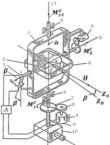 Fig. 2.  Tree diagram of gimbal coordinate system.  
