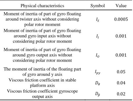 Table I shows the total physical characteristics of stable  single axis force stabilizer