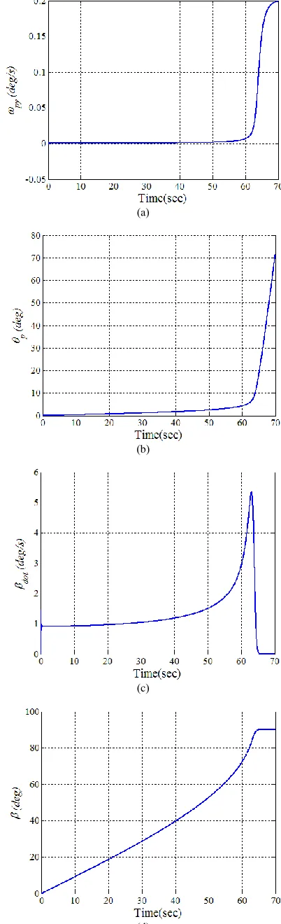 Table II lists the Routh-Hurwitz array calculated for 