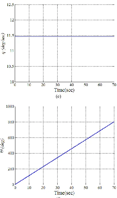 Fig. 4.  (a) Absolute angular velocity of stable platform in line with y axis; (b) absolute angle of stable platform in line with y axis; (c) relative angular velocity between floating gyro and stable platform; (d) relative angle between floating gyro and 