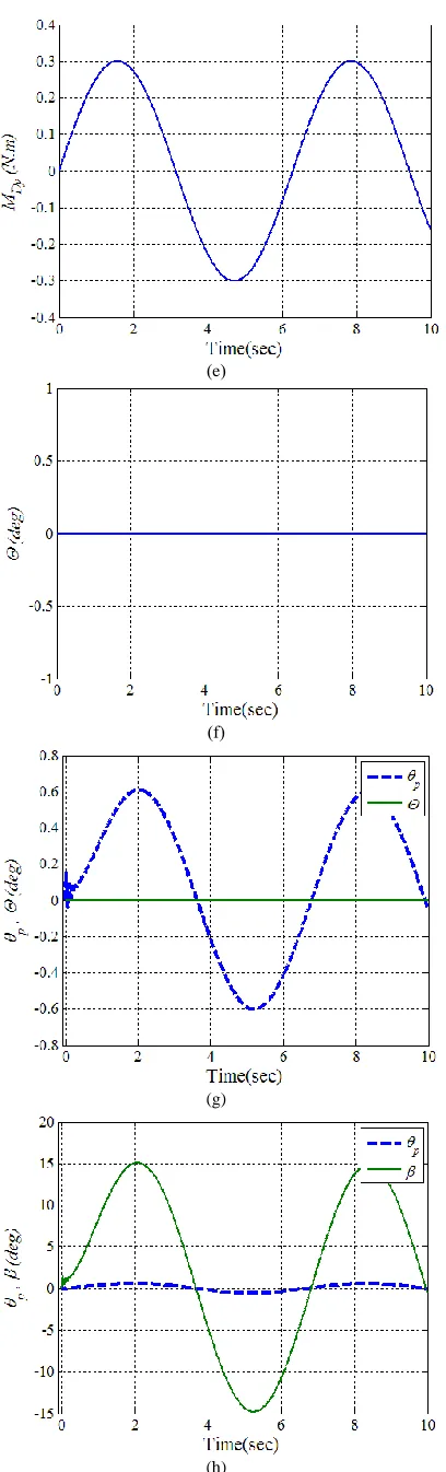 Fig. 5.  (a) Absolute angular velocity of stable platform in line with y axis; (b) absolute angle of stable platform in line with y axis; (c) relative angular 